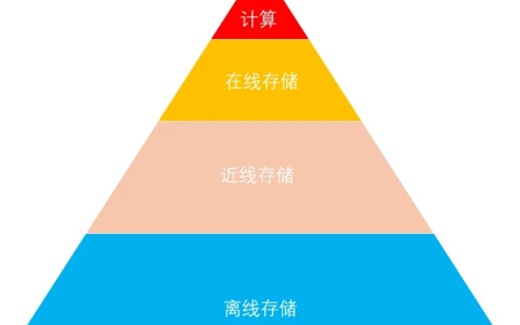 科普：最近火热的“近线存储”到底是啥