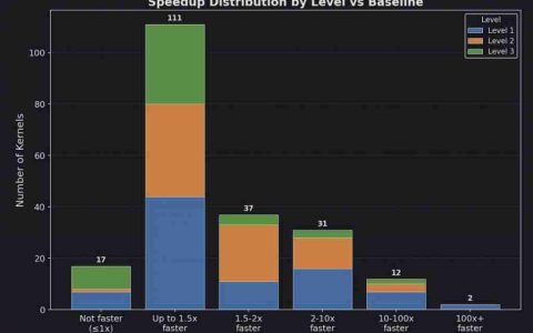AI 生成苹果 Metal 内核，PyTorch 推理速度提升 87%
