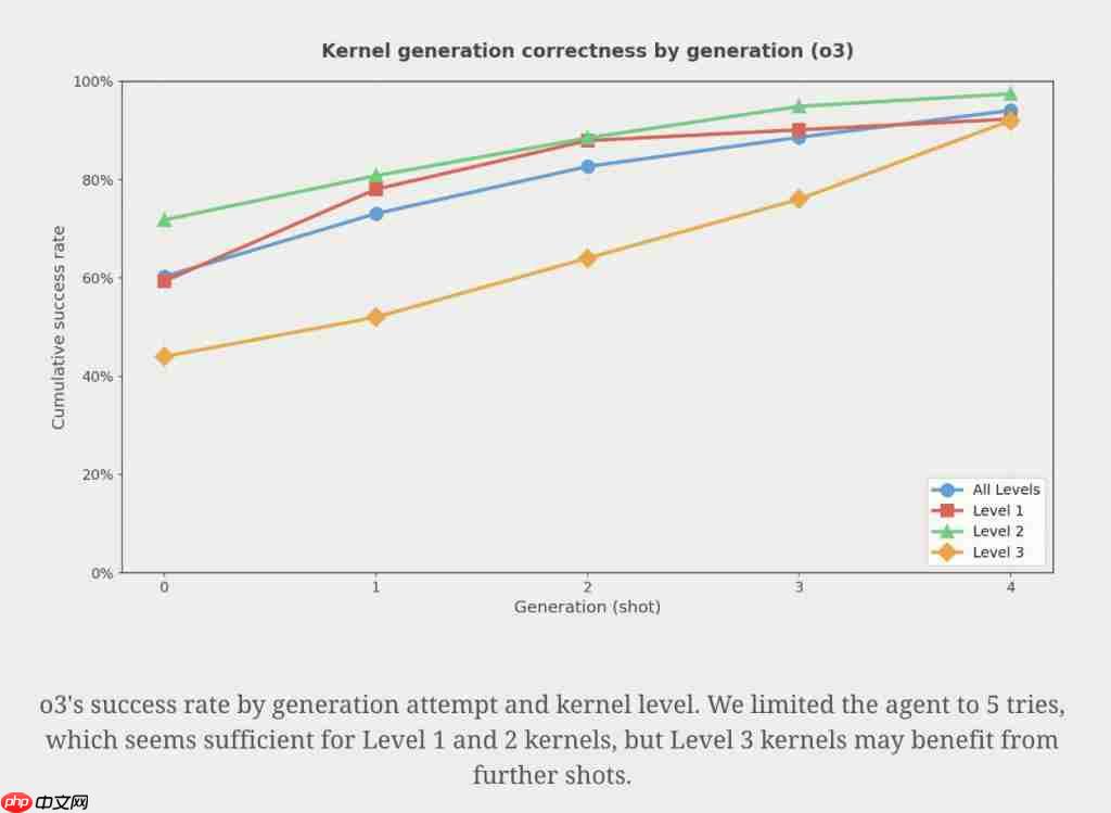 AI 生成苹果 Metal 内核,PyTorch 推理速度提升 87%