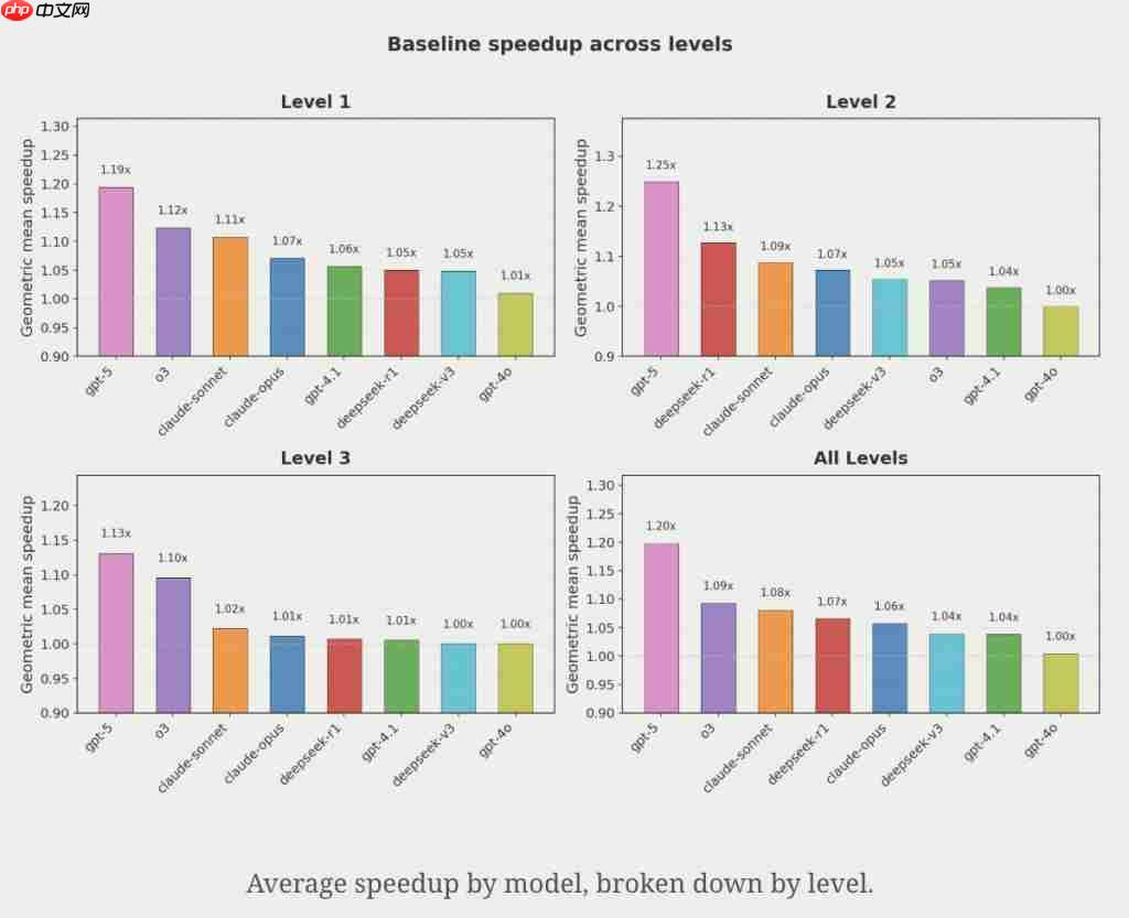AI 生成苹果 Metal 内核,PyTorch 推理速度提升 87%