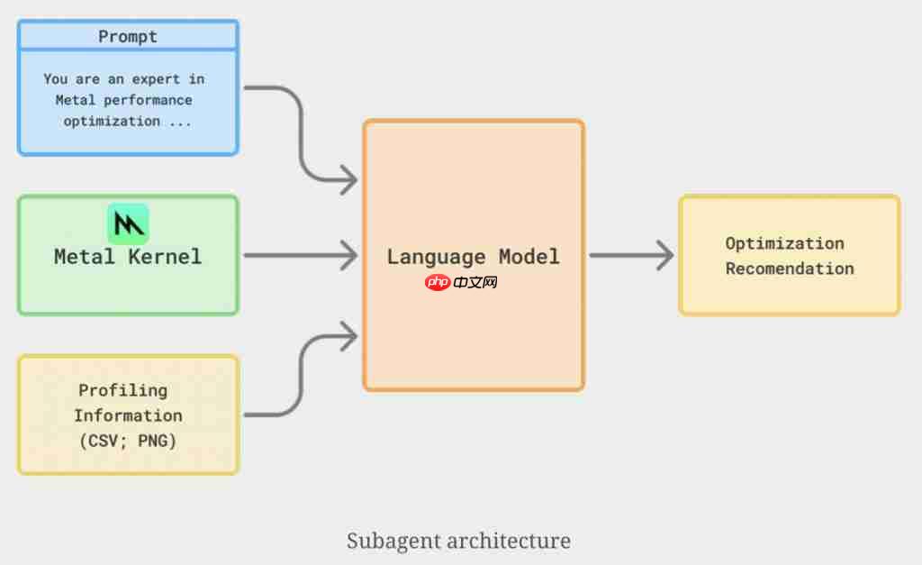 AI 生成苹果 Metal 内核,PyTorch 推理速度提升 87%
