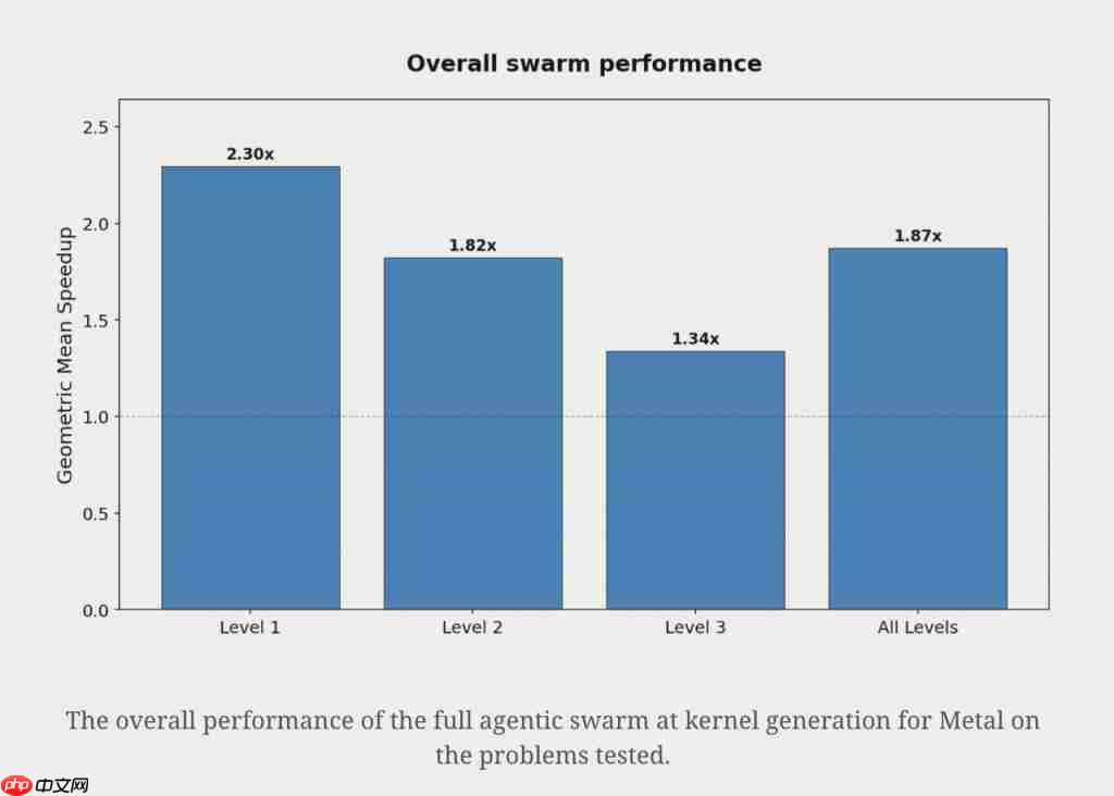 AI 生成苹果 Metal 内核,PyTorch 推理速度提升 87%