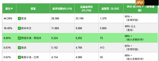《空洞骑士:丝之歌》简中好评率跌破50%!总好评率来到86%