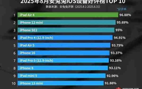 最受好评iOS设备TOP10出炉：iPhone 16都排不进前5