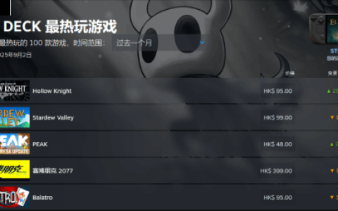 《空洞骑士》又一成就：8月SteamDeck最热玩游戏！