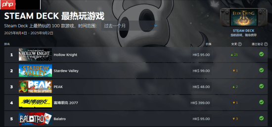《空洞骑士》又一成就：8月SteamDeck最热玩游戏！
