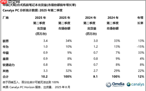 国内PC出货量联想坐稳第一：华为靠鸿蒙加速追赶中 体量差近3倍