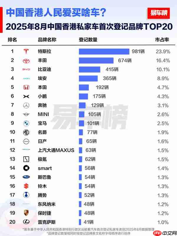中国香港人爱买什么车?丰田排第二 这个自主品牌进前三