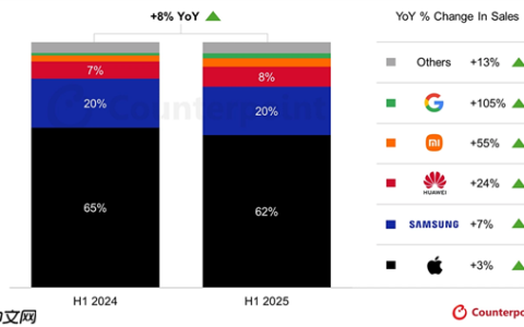 国人不迷恋iPhone！2025上半年全球高端手机销量：华为增24%、小米增55%远超苹果