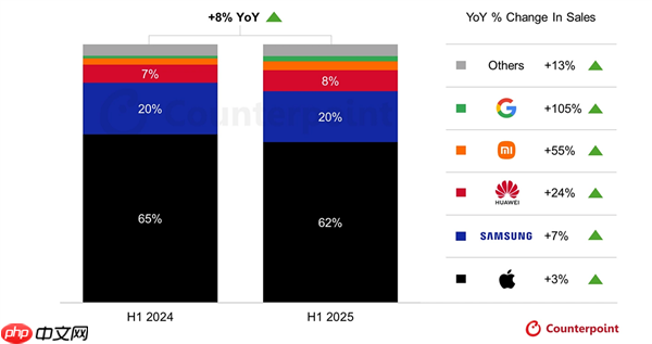 国人不迷恋iPhone!2025上半年全球高端手机销量:华为增24%、小米增55%远超苹果