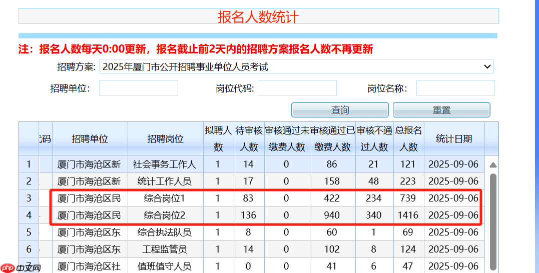 厦门一事业单位回应1400余人报考同一编制岗位：该岗位限制条件少 - 创想鸟