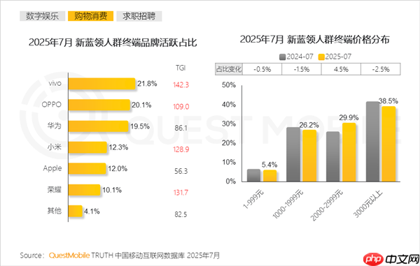 外卖、快递小哥最爱用手机品牌出炉:vivo第一 华为超小米