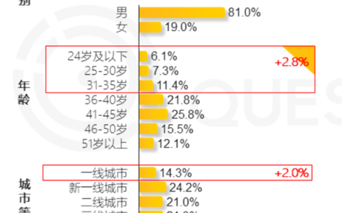 网约车司机大增23.3% 过去一年 更多35岁以下年轻人加入