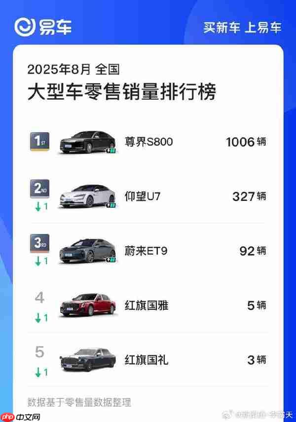 8月大型车零售销量排行榜：尊界S800超仰望U7居第一