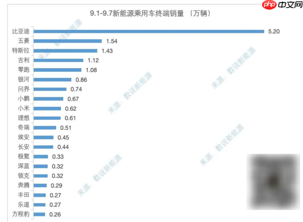 最新一周新能源乘用车终端销量榜单出炉：特斯拉第三