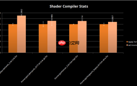 Intel Panther Lake Xe3 GPU游戏性能大提升：目前已达18%！