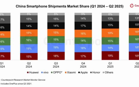 2025Q2中国手机出货量：华为、vivo 并列第一，OPPO、小米紧随其后