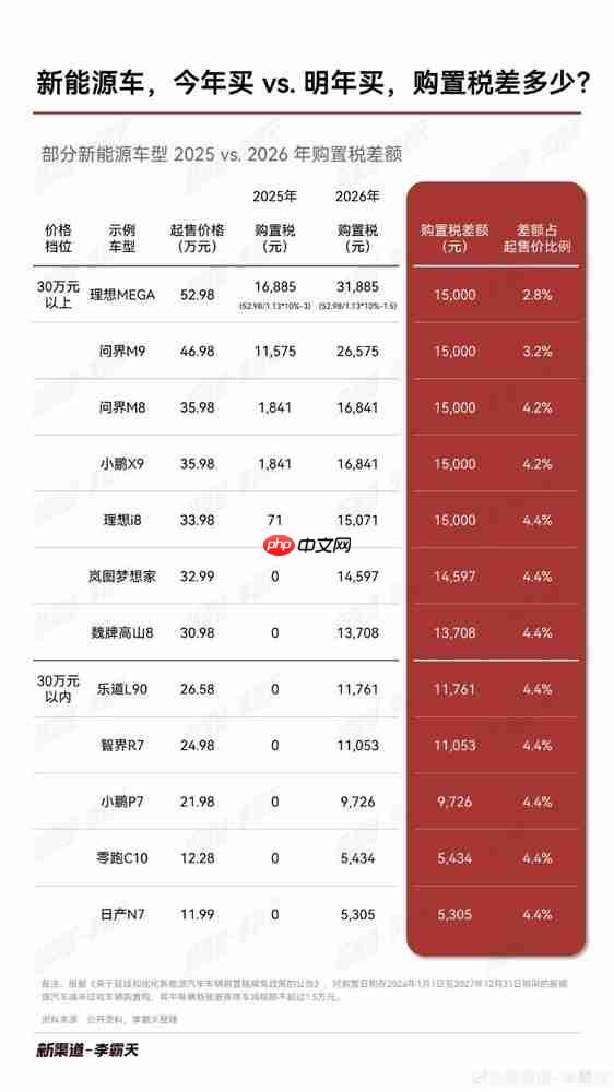 购置税政策调整!新能源车今年和明年买 差多少钱?