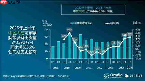  上半年可穿戴腕带设备出货 3390 万台 华为夺冠 小米第二 