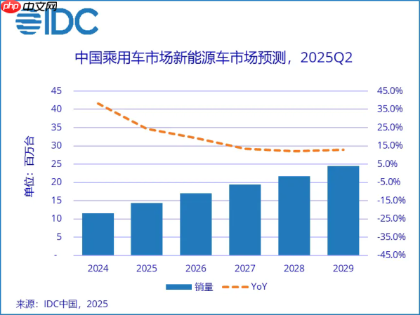 IDC:中国新能源车市场规模将在2029年接近2400万台
