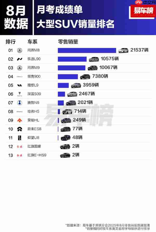 8月大型SUV销量TOP13:问界M8领跑 远超第二名