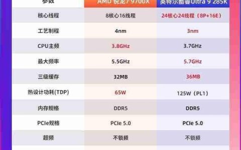 7 打 9 帧数照样赢 锐龙 7 9700X 游戏对比酷睿 Ultra 9 285K