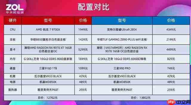 7 打 9 帧数照样赢 锐龙 7 9700X 游戏对比酷睿 Ultra 9 285K
