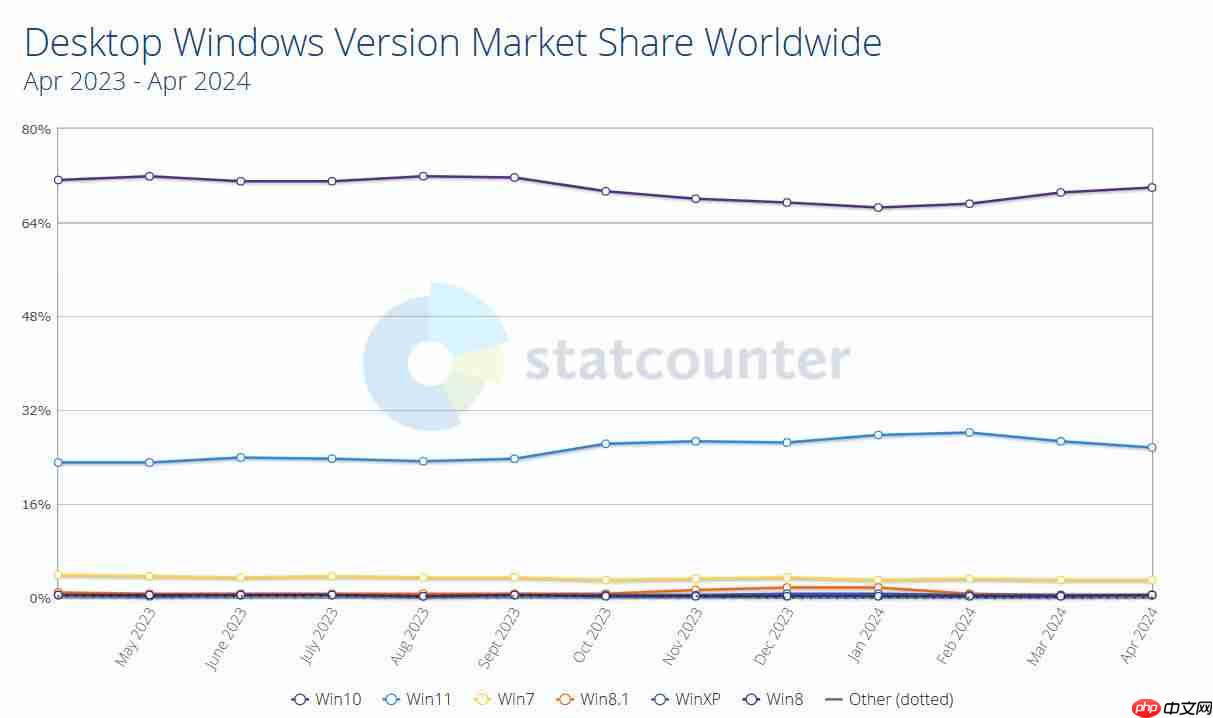 Win10 强势反弹：霸占七成 Windows 市场份额