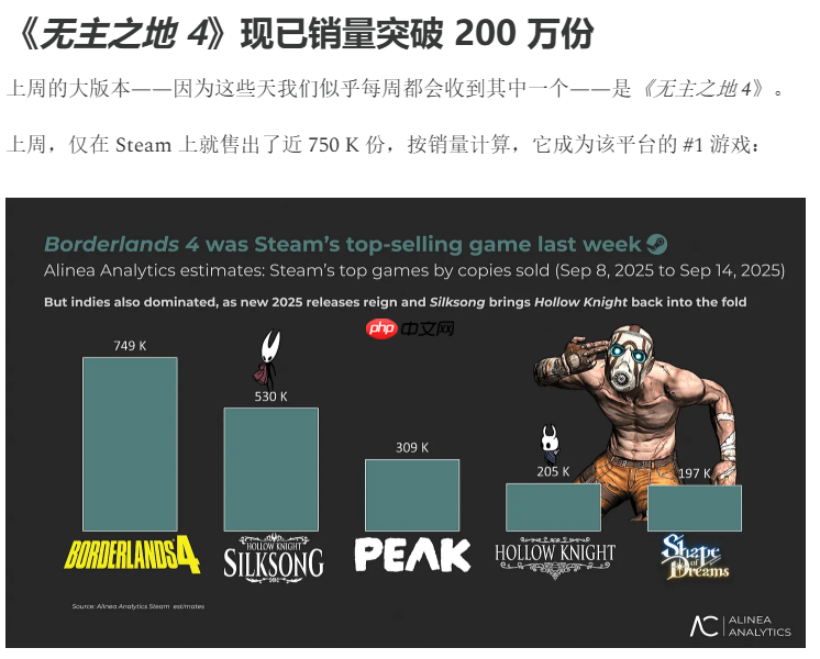 骂归骂买归买!《无主之地4》一周内销量突破200万份