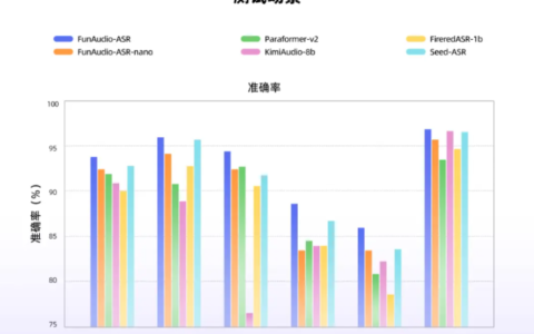 阿里巴巴推出端到端语音识别大模型 FunAudio-ASR