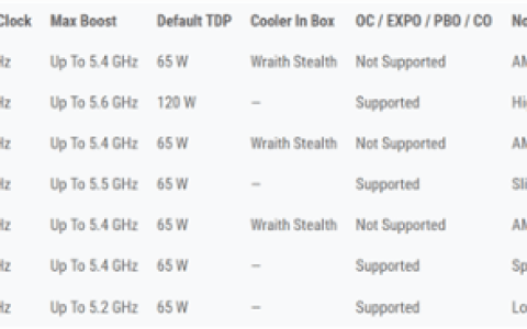 AMD三款锐龙PRO 9000处理器发布：6、8、12核 频率5.4GHz