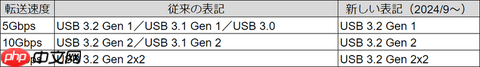 傻傻分不清楚 USB命名被吐槽：USB4照样混乱
