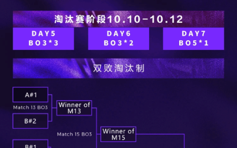 《LOL》亚洲杯邀请赛10.6开打:LPL/LCK第5-7名参加