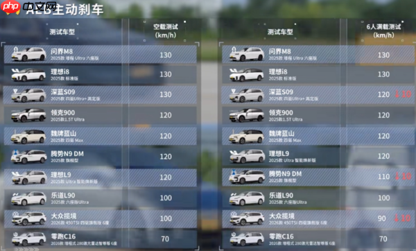 10款大六座SUV车AEB测试:问界M8和理想i8成绩最好