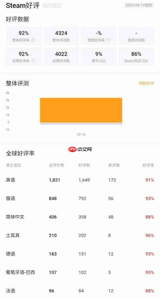《消逝的光芒:困兽》Steam特别好评!实在太好玩 战斗爽爆!
