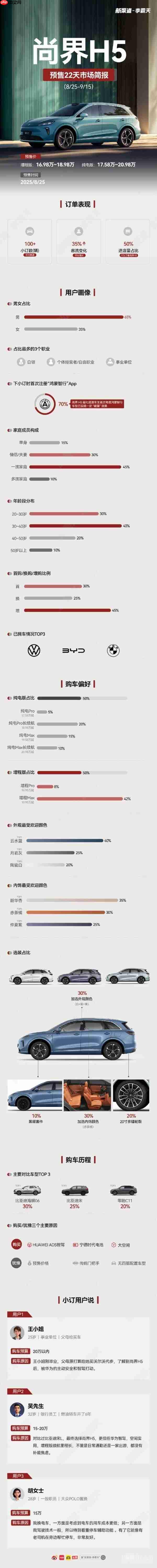 尚界H5预售情况曝光:增程Max占42% 多对比比亚迪