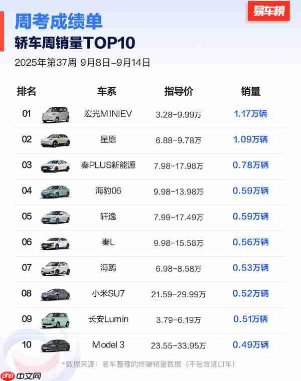 2025第37周中国SUV销量排名:问界M8险胜小米YU7
