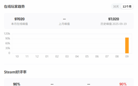 《消逝的光芒：困兽》在线峰值近10万！Steam特别好评