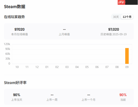 《消逝的光芒:困兽》在线峰值近10万!Steam特别好评