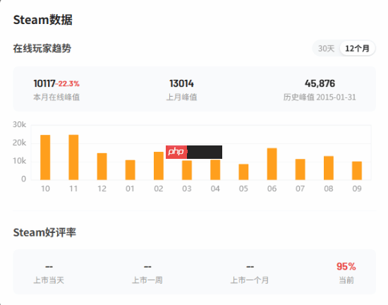 《消逝的光芒:困兽》在线峰值近10万!Steam特别好评