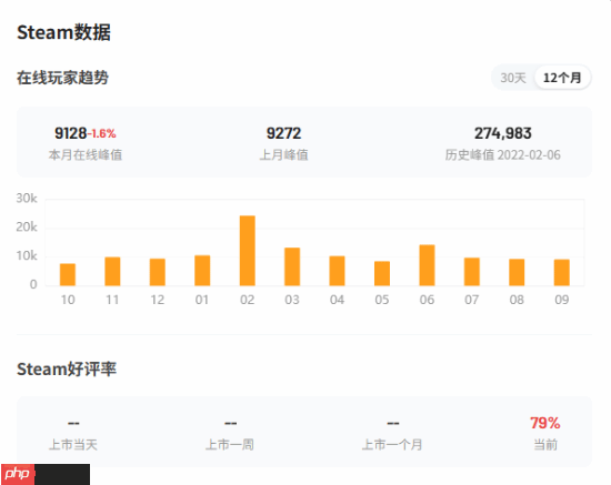 《消逝的光芒:困兽》在线峰值近10万!Steam特别好评