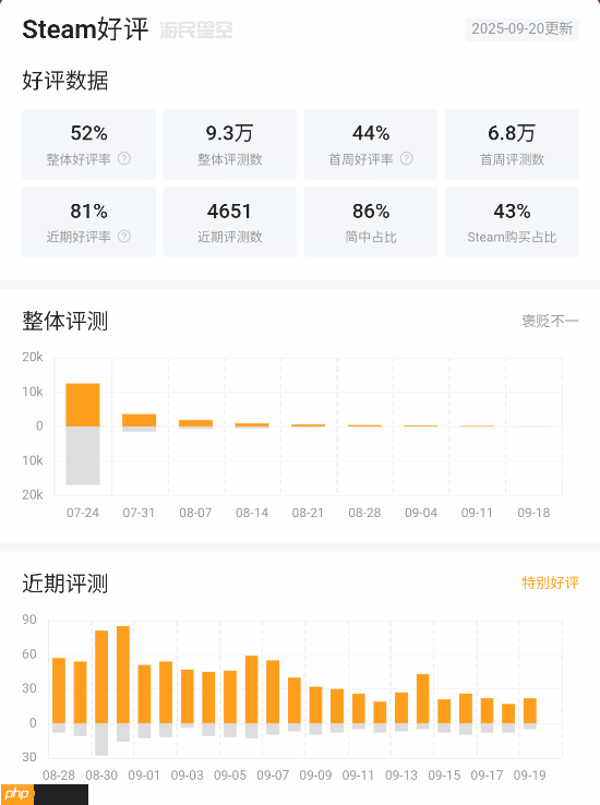 《明末:渊虚之羽》Steam最近评测升至特别好评!好评率81%
