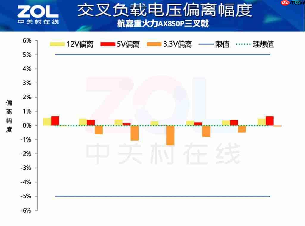 航嘉重火力 AX850P 三叉戟电源评测 高能效 + 高性价比
