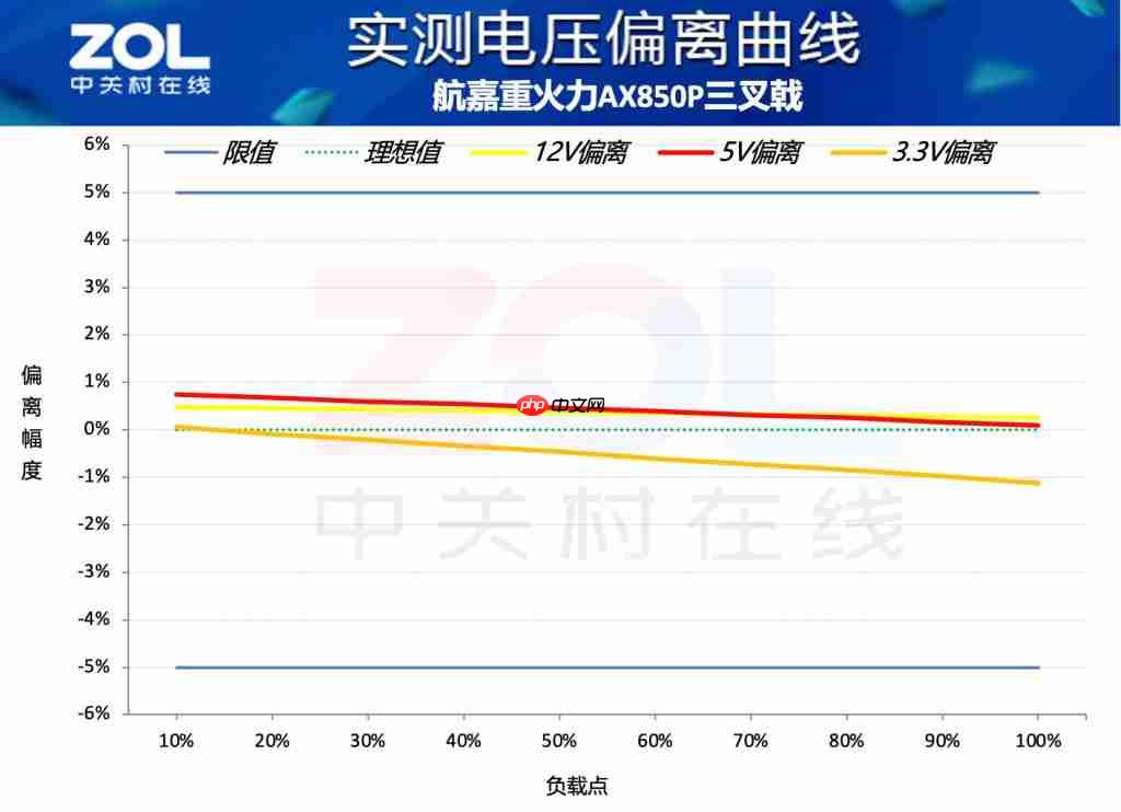 航嘉重火力 AX850P 三叉戟电源评测 高能效 + 高性价比