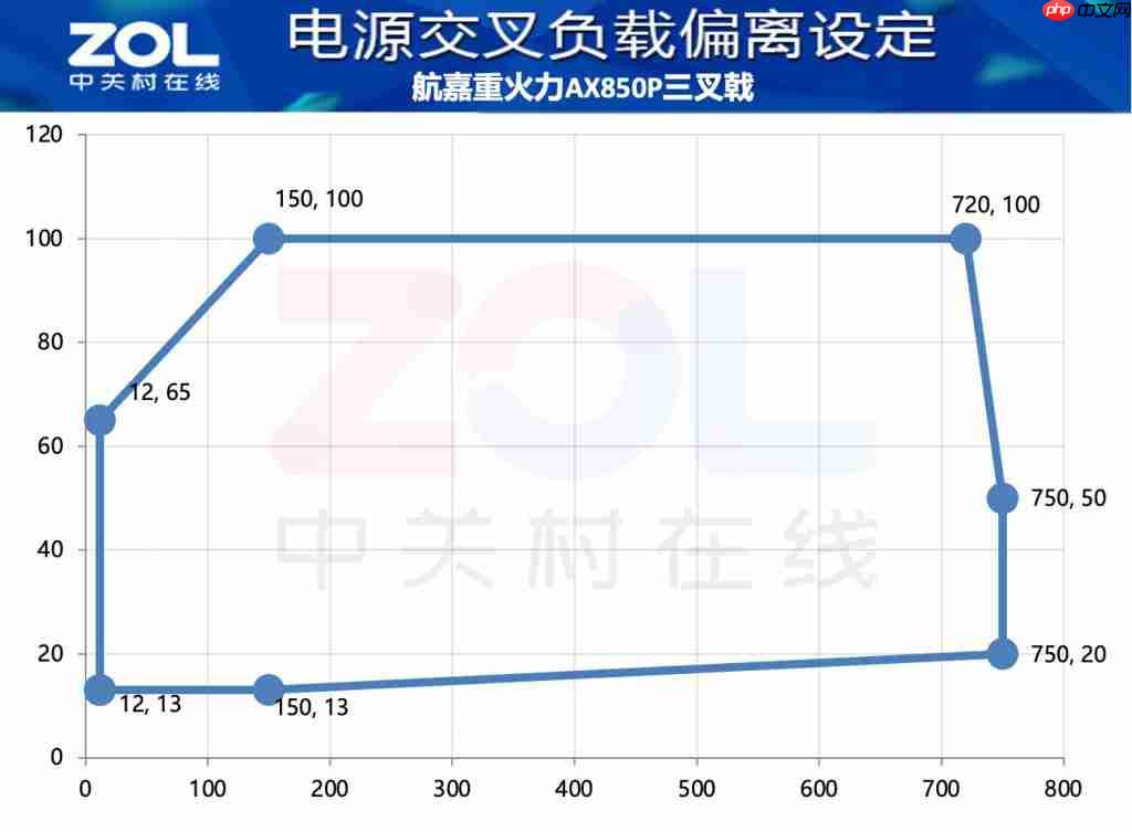 航嘉重火力 AX850P 三叉戟电源评测 高能效 + 高性价比