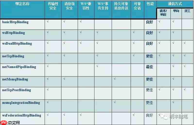 WCF学习笔记 1