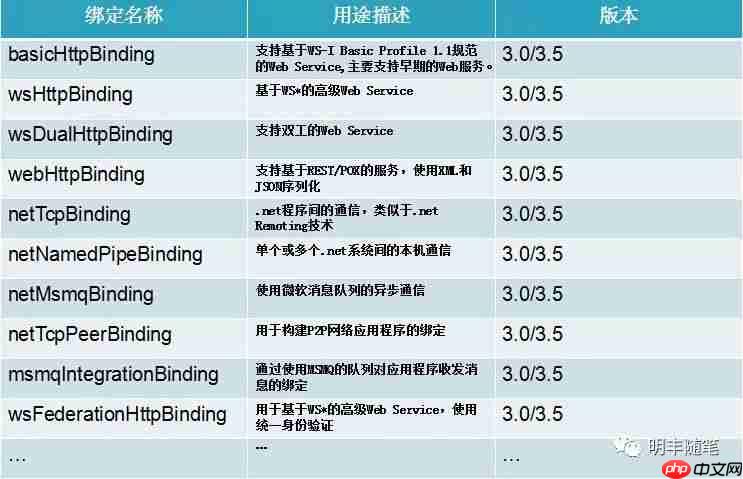 WCF学习笔记 1