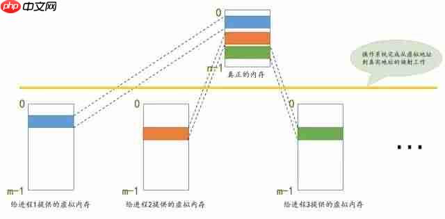 虚拟内存是个啥