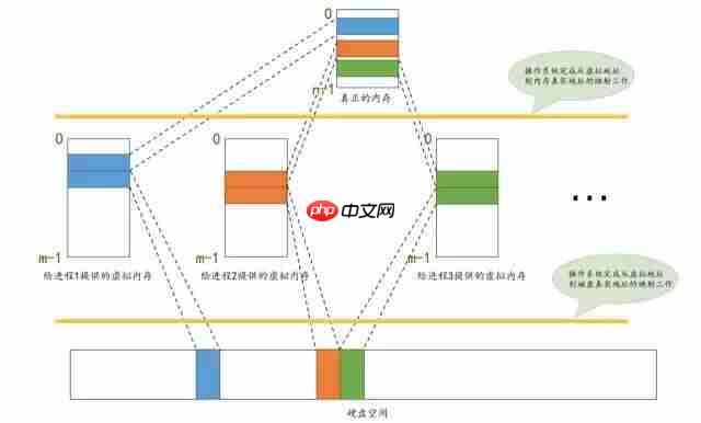 虚拟内存是个啥