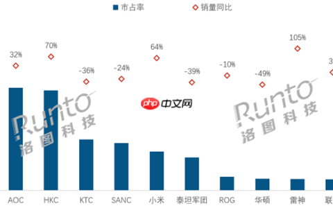 中国电竞显示器最新销量排名：AOC第一 小米跻身前五